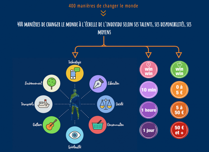 400 moyens pour changer le monde