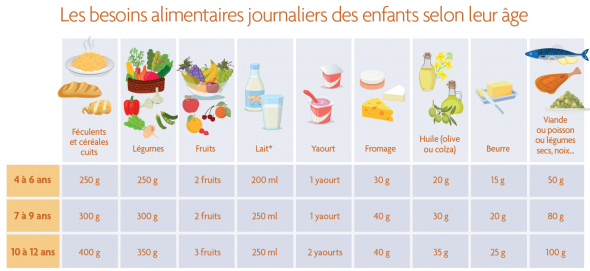 L'alimentation de l'enfant de 2 ans : conseils nutritionnels.