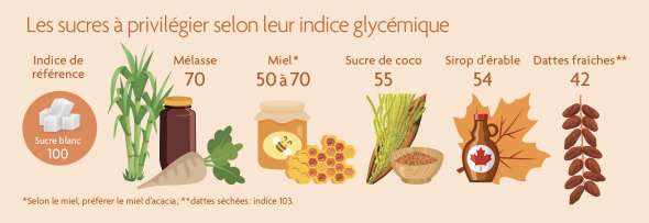 Maîtriser sa glycémie en suivant les indices- Plantes et Santé