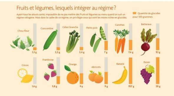 Quels fruits et légumes intégrer au régime cétogène ? 